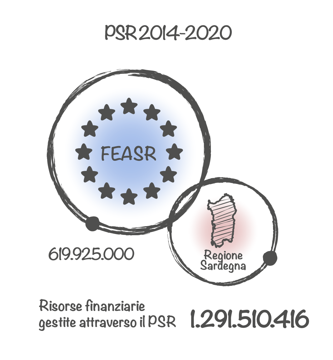 PSR 2014-2022 - Risorse finanziare gestite attraverso il PSR € 1291510416