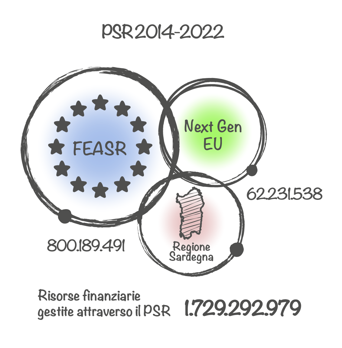PSR 2014-2022 - Risorse finanziare gestite attraverso il PSR € 1729292979