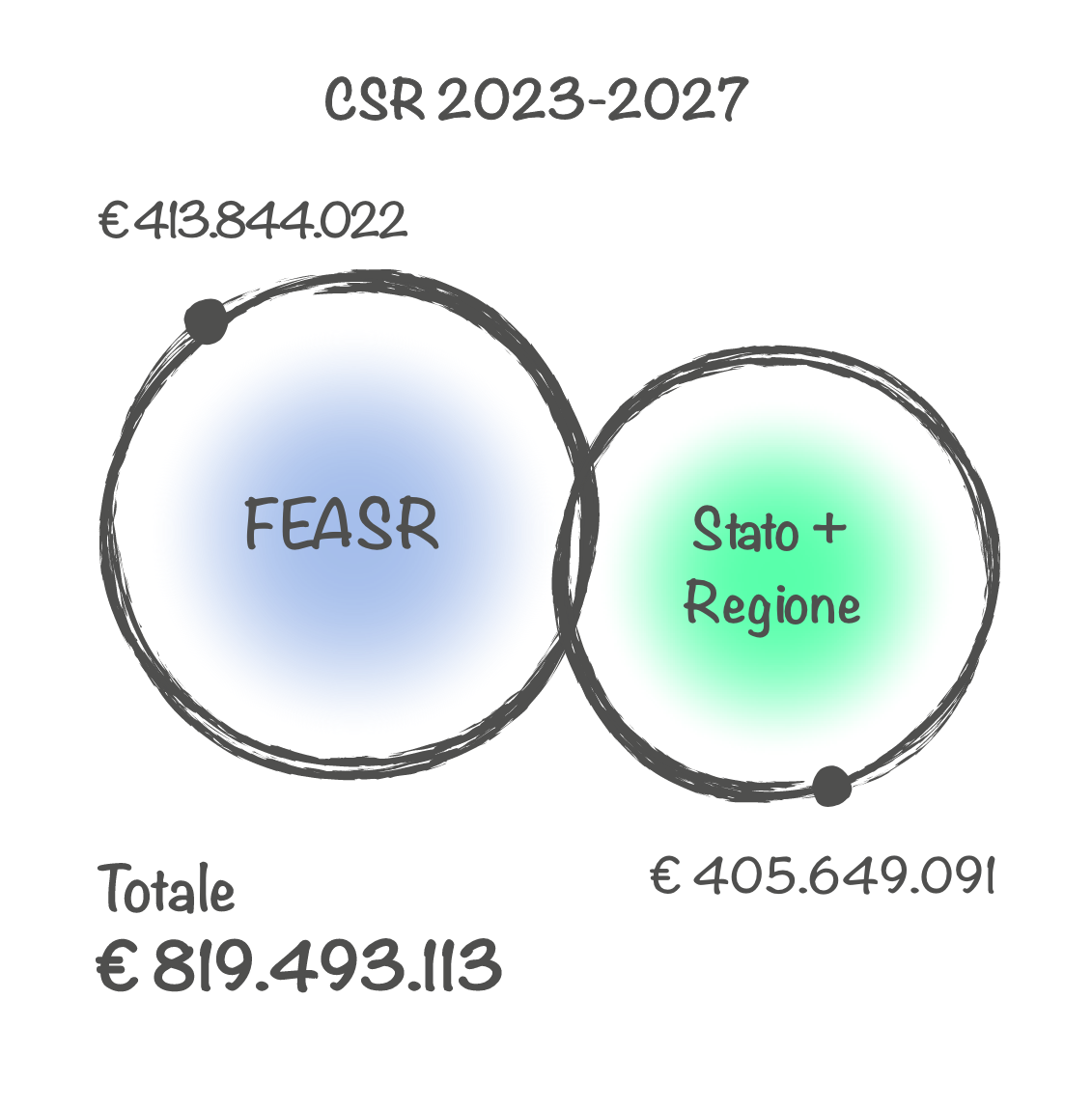 CSR 2023-2027 - Risorse finanziare gestite attraverso il CSR € 819493113